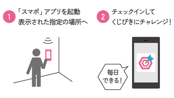 「スマポ」アプリを起動、表示された指定の場所へ。チェックインしてくじびきにチャレンジ！